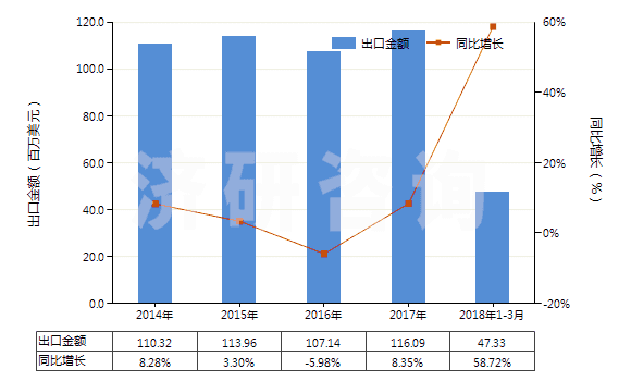 2014-2018年3月中國二硫代碳酸酯(或鹽)[黃原酸酯(或鹽)](HS29309020)出口總額及增速統(tǒng)計